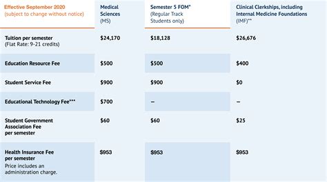 msu college of medicine tuition fee|budget.
